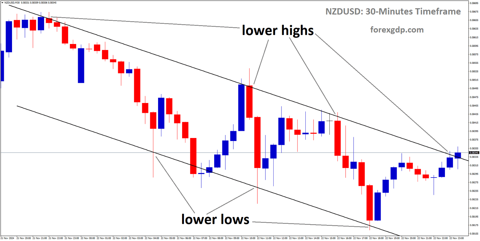 NZDUSD is moving in a downtrend channel, and the market has reached the lower high area of the channel