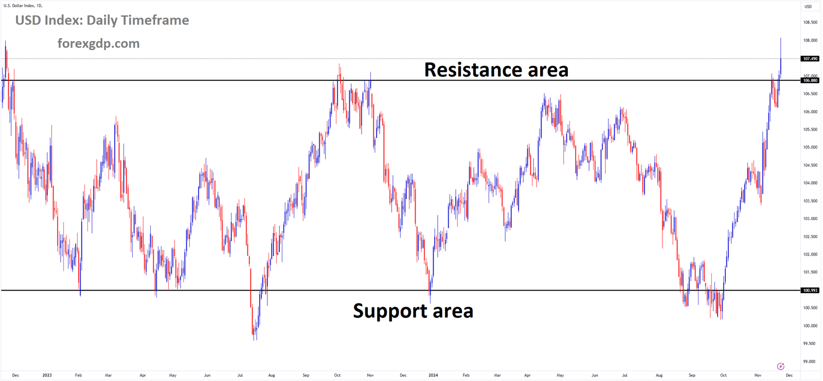 USD Index Market price is moving in a box pattern, and the market has reached the resistance area of the pattern