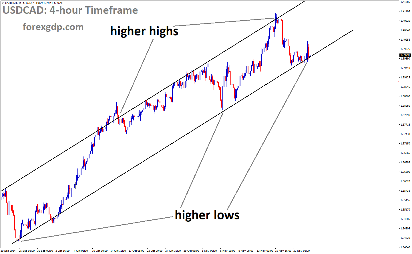 USDCAD is moving in an uptrend channel, and the market has reached the higher low area of the channel