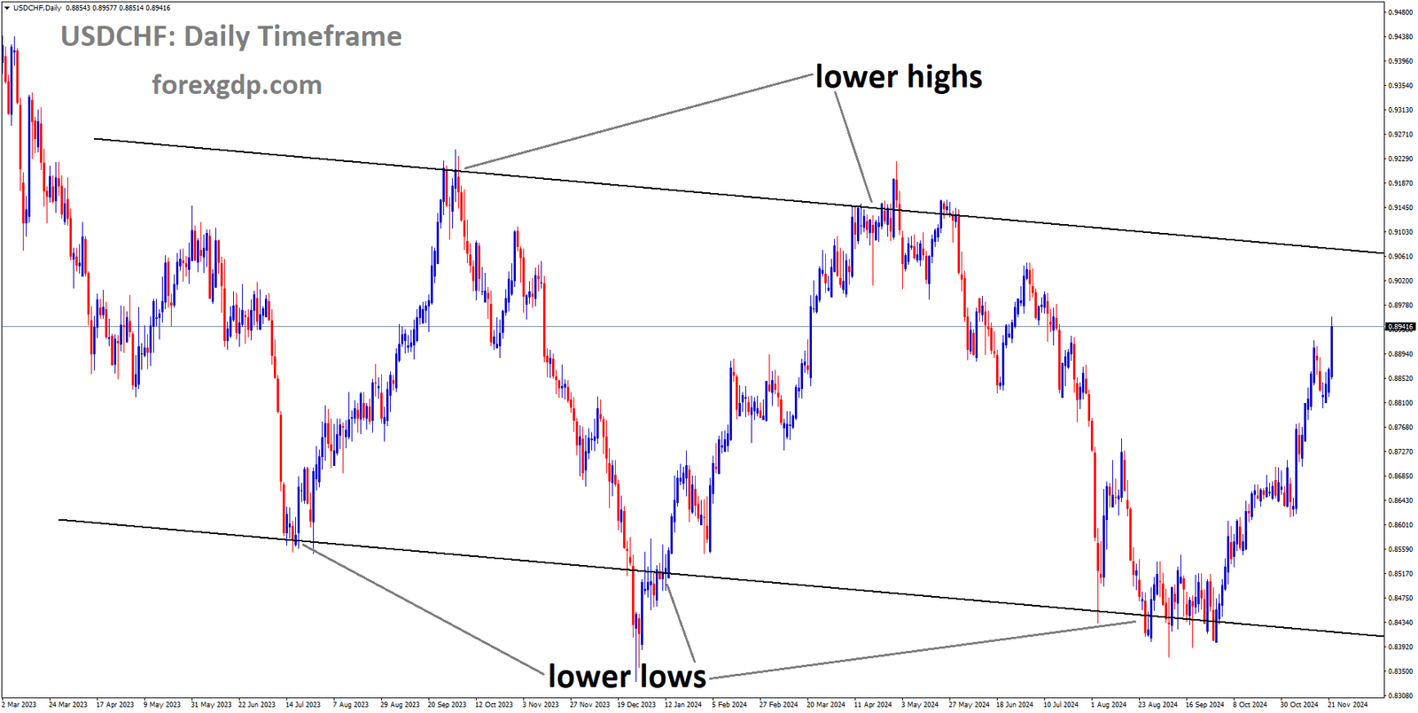 USDCHF is moving in a downtrend channel