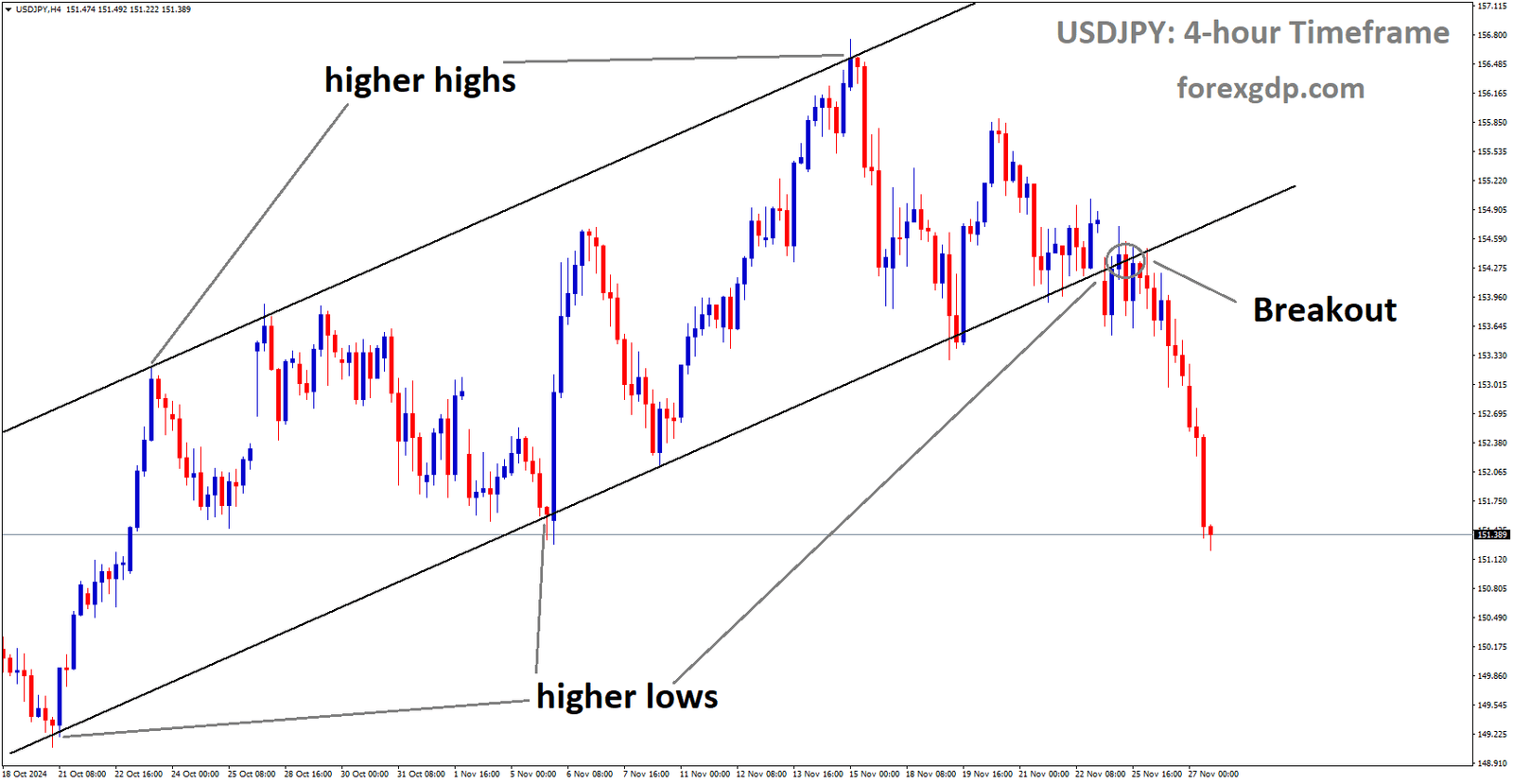 USDJPY has broken the Ascending channel in the downside