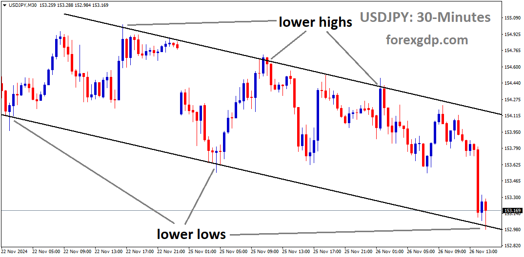 USDJPY is moving in a downtrend channel, and the market has reached the lower low area of the channel