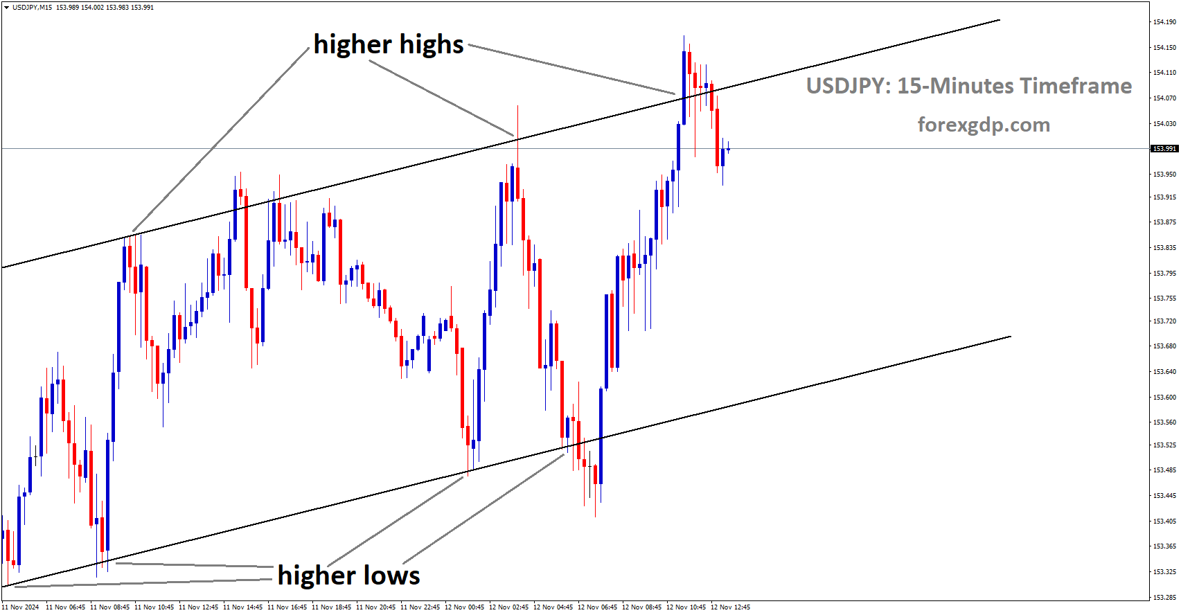 USDJPY is moving in an Ascending channel, and the market has fallen from the higher high area of the channel