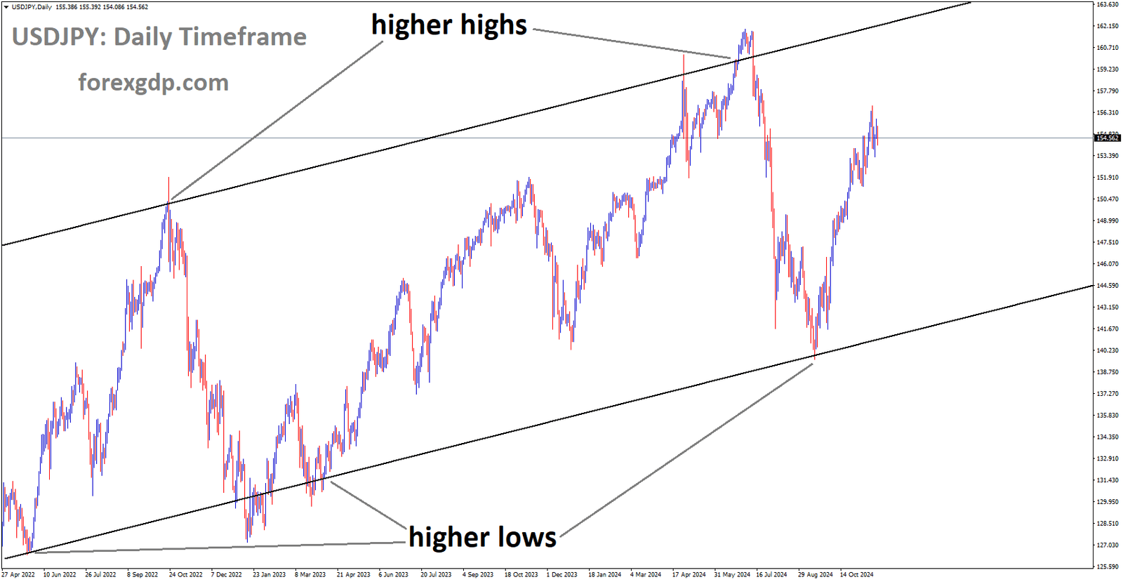 USDJPY is moving in an Ascending channel, and the market has reached the higher low area of the channel