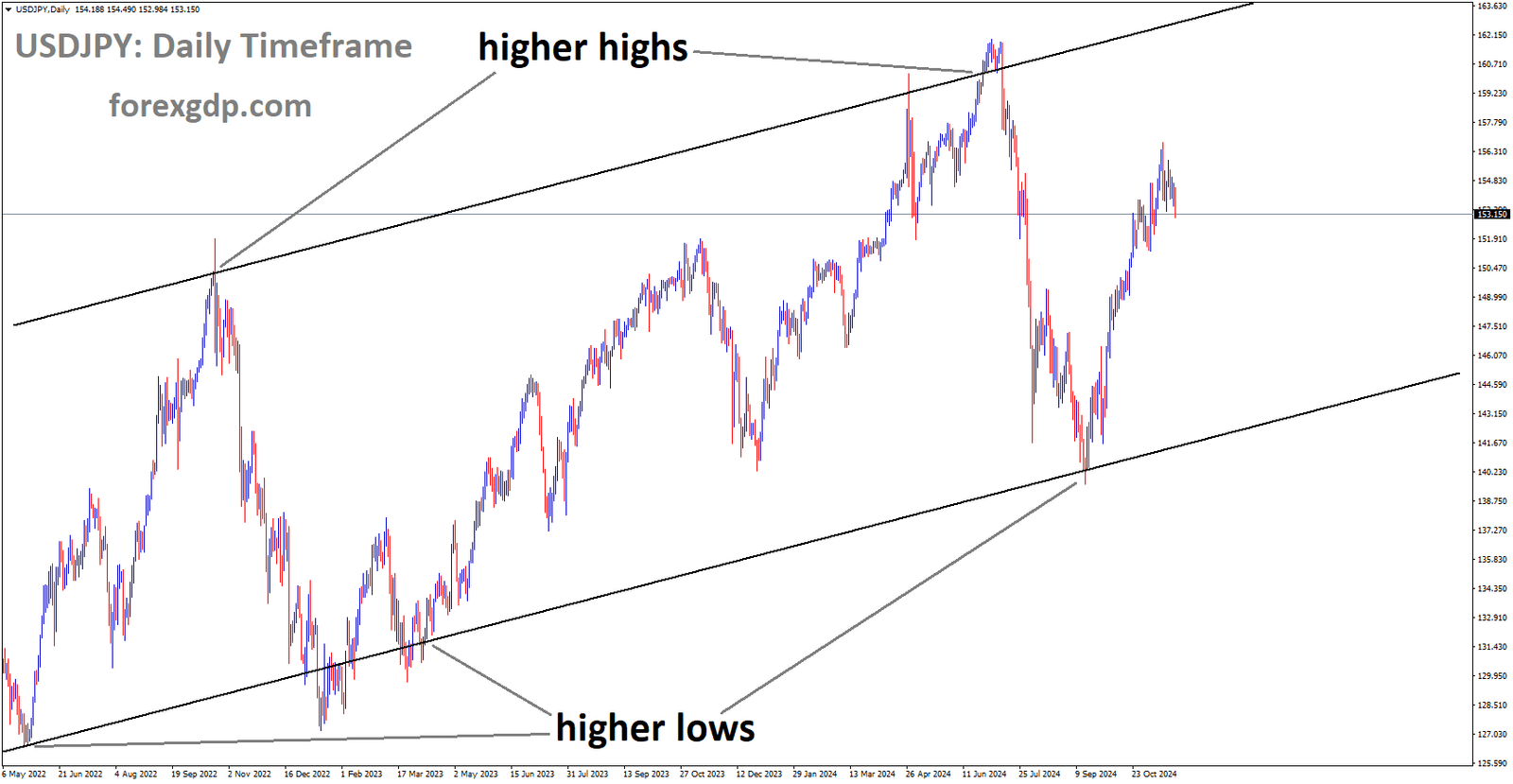 USDJPY is moving in an Ascending channel, and the market has reached the higher low area of the channel