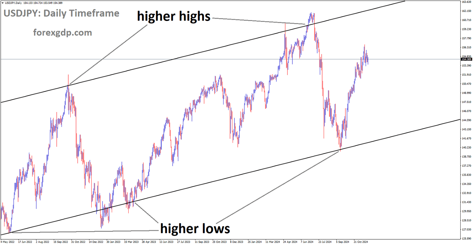 USDJPY is moving in an Ascending channel, and the market has rebounded from the higher low area of the channel