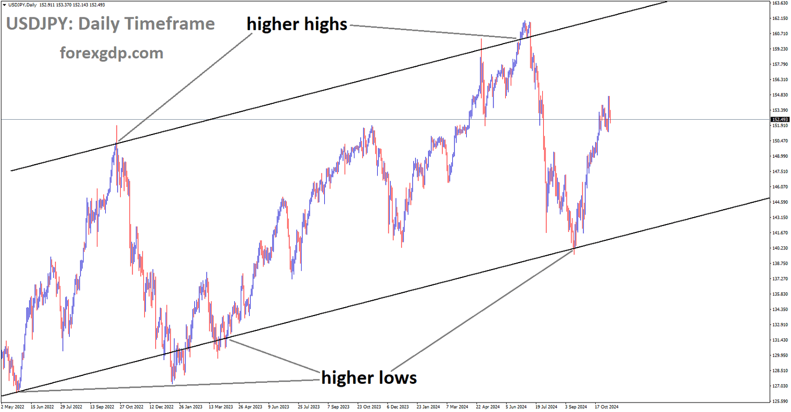 USDJPY is moving in an Ascending channel, and the market has rebounded from the higher low area of the channel