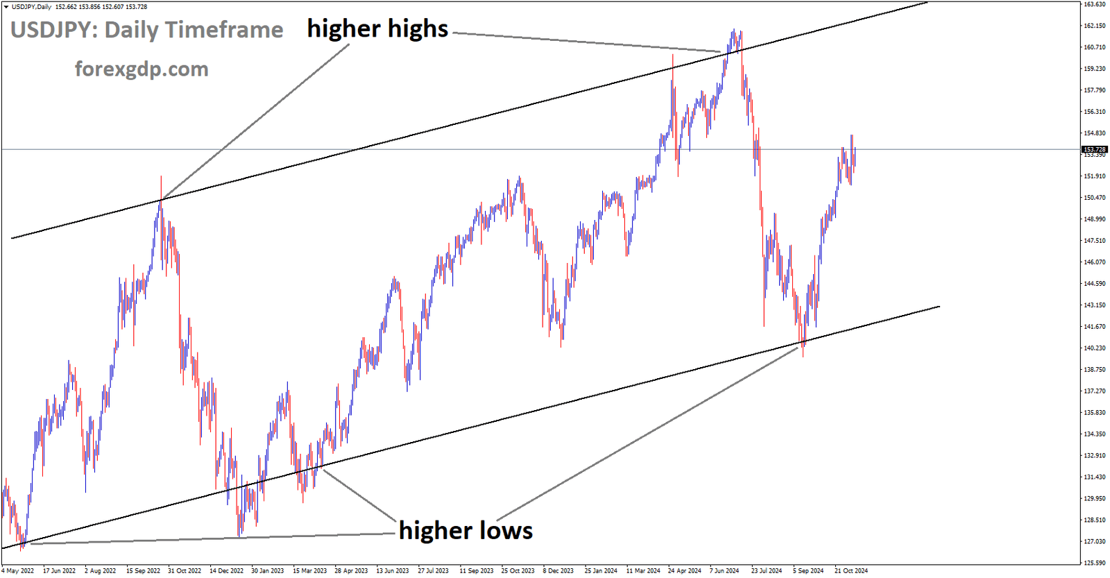 USDJPY is moving in an Ascending channel, and the market has rebounded from the higher low area of the channel