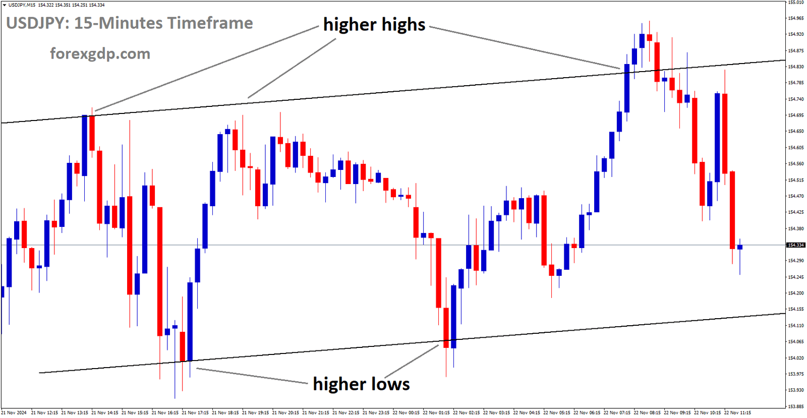 USDJPY is moving in an uptrend channel