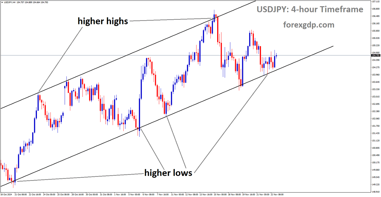 USDJPY is moving in an uptrend channel