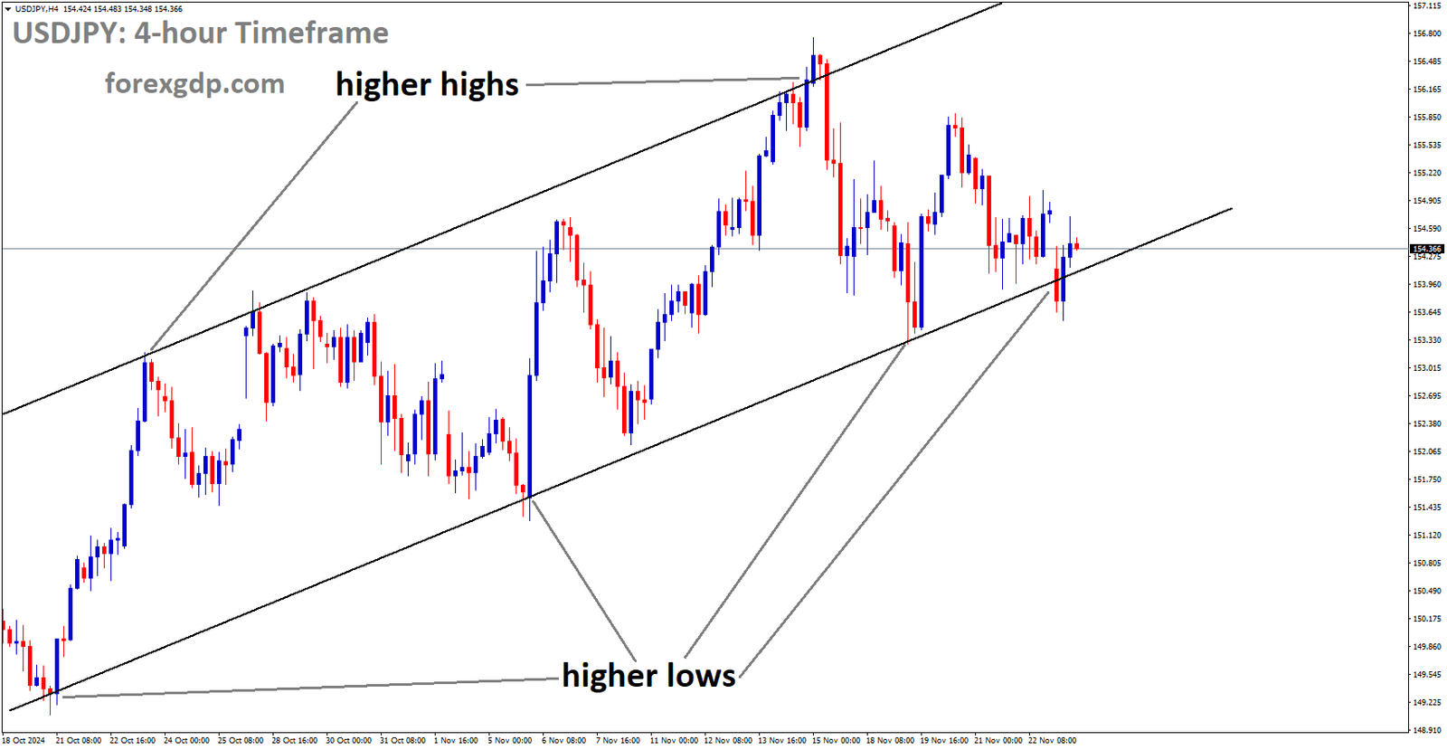 USDJPY is moving in an uptrend channel, and the market has reached the higher low area of the channel