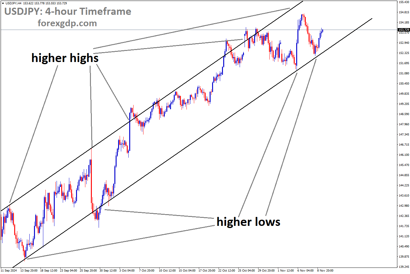 USDJPY is moving in an uptrend channel, and the market has rebounded from the higher low area of the channel