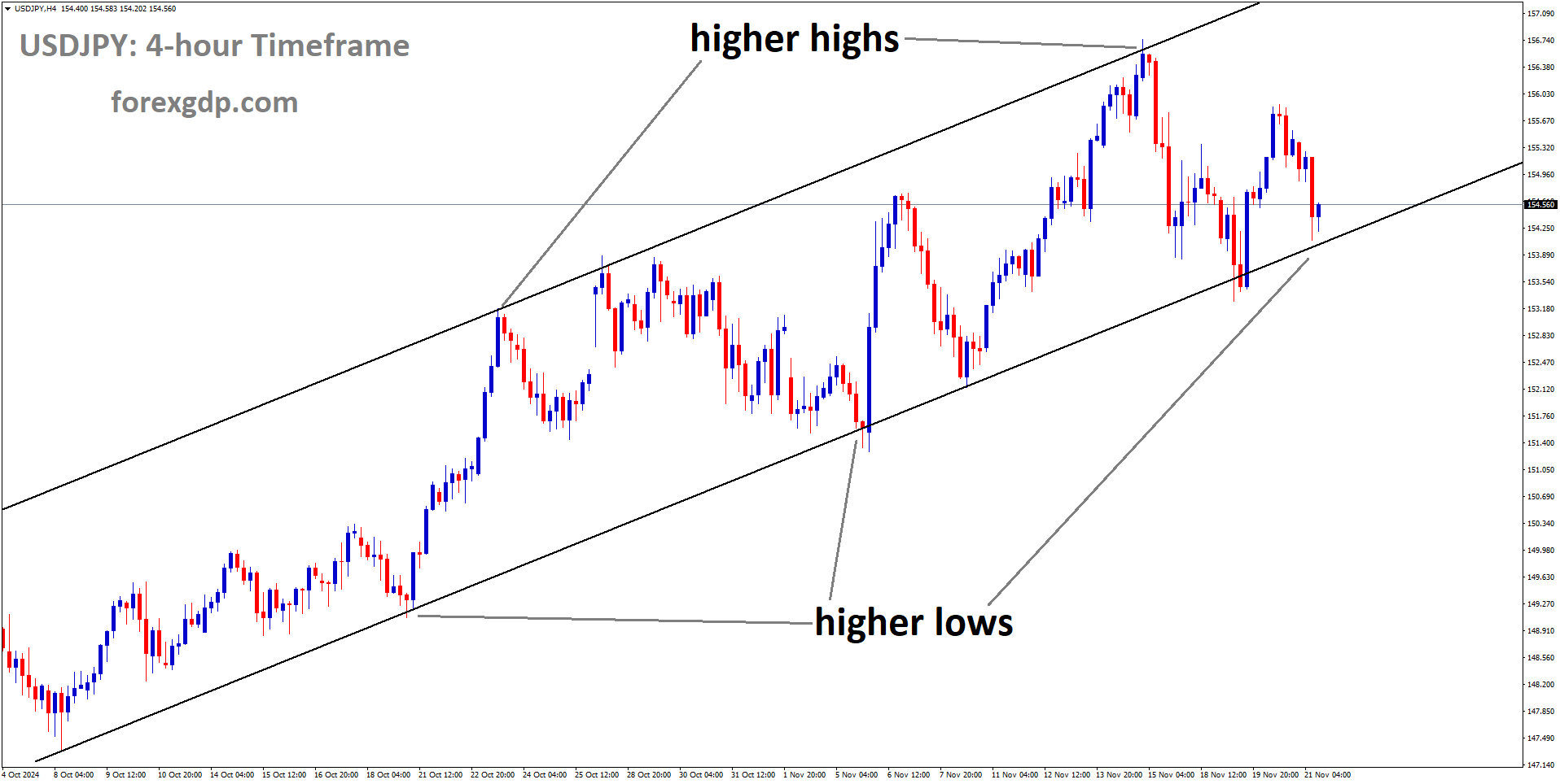 USDJPY is moving in the Uptrend channel