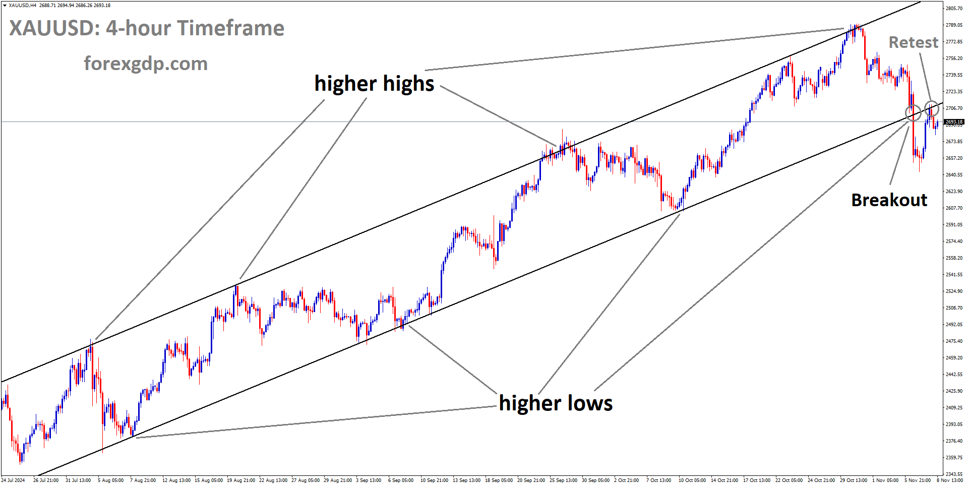 XAUUSD at the retest area of the broken Ascending channel