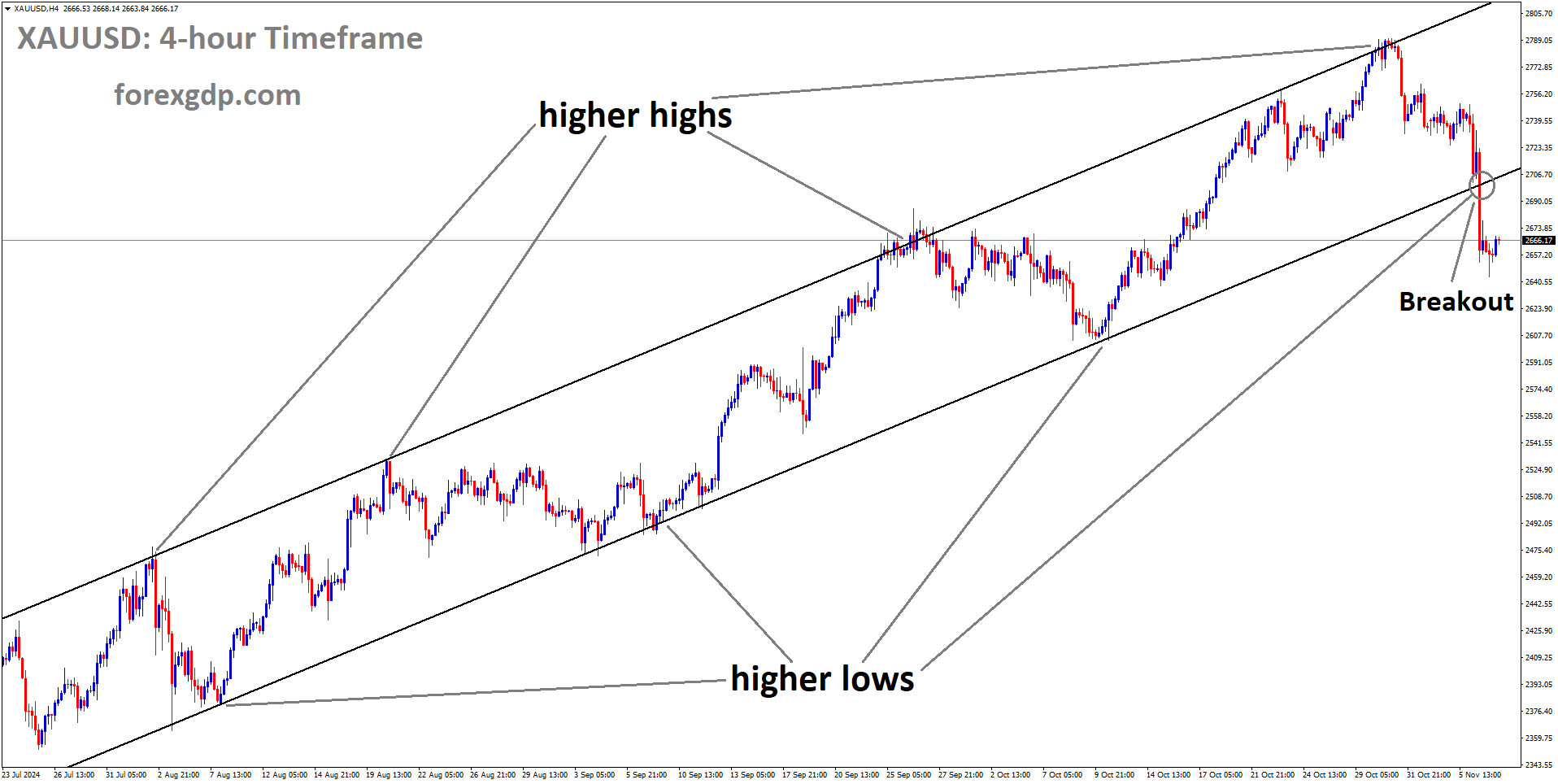 XAUUSD has broken the Ascending channel in the downside