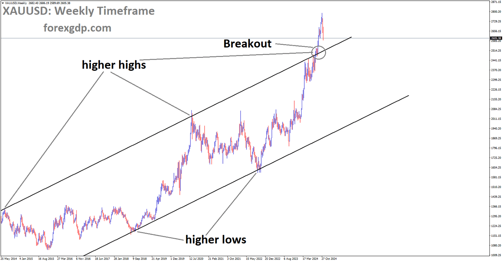 XAUUSD has broken the Ascending channel in the upside