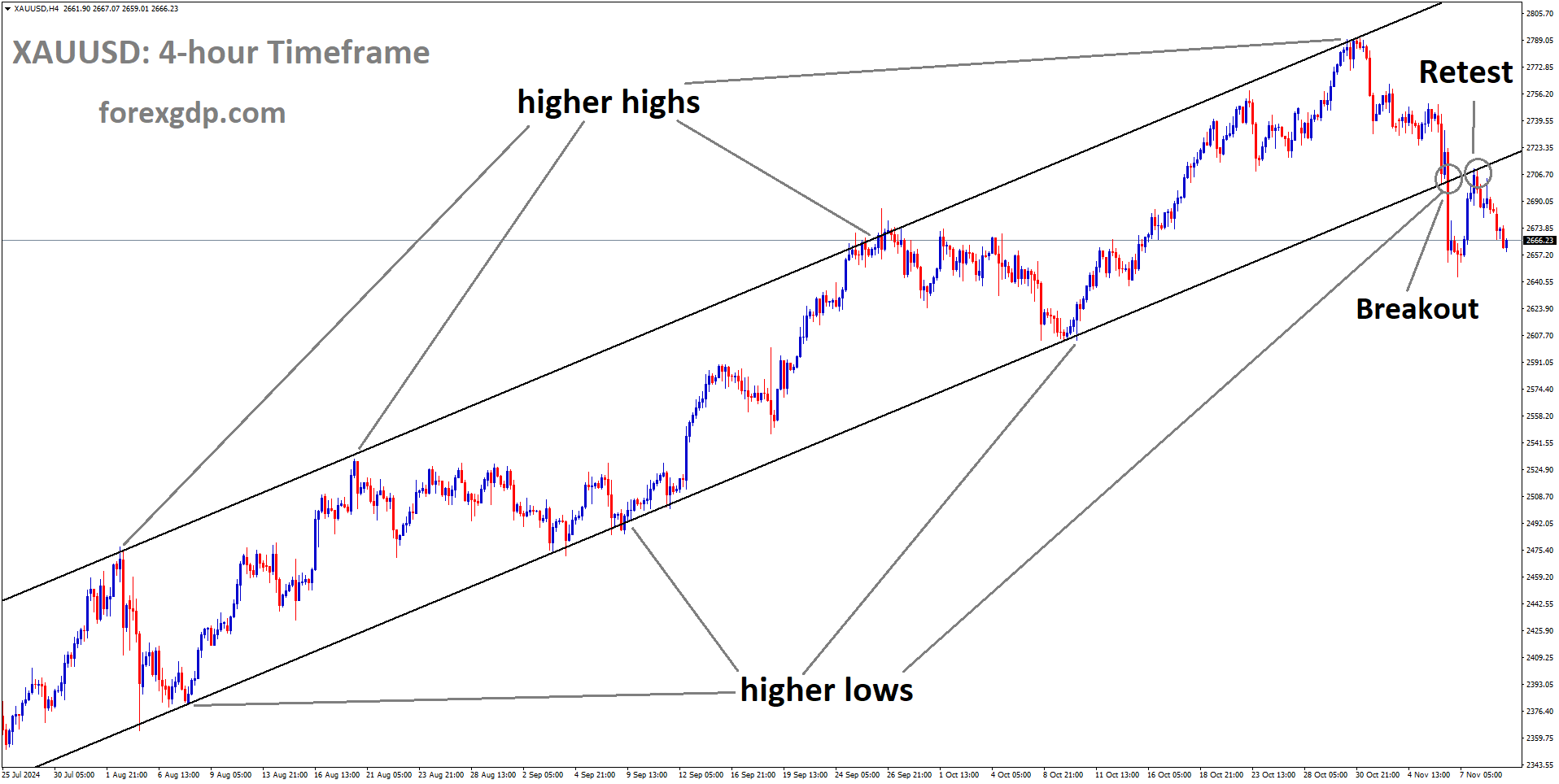 XAUUSD is falling after retesting the broken Ascending channel