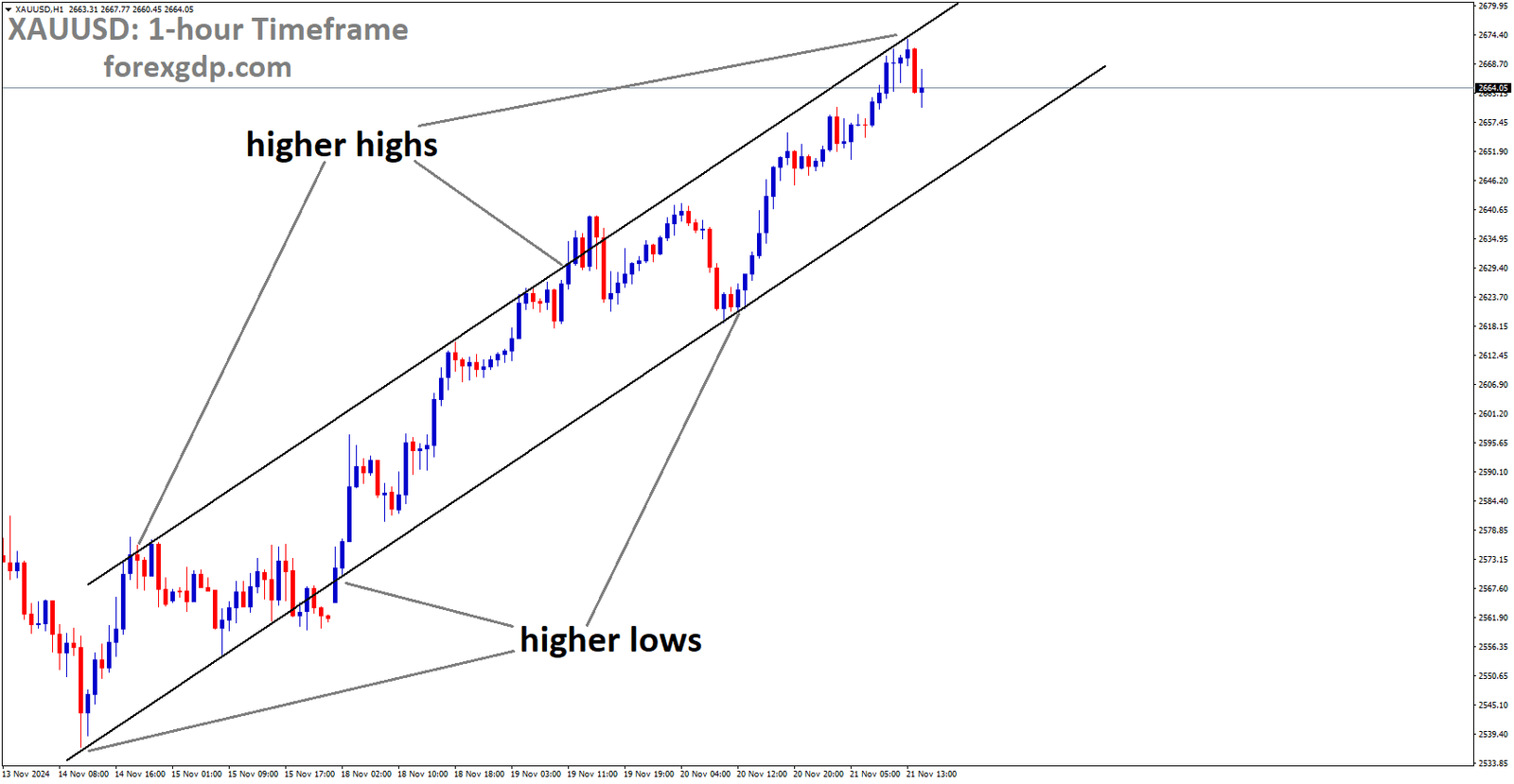 XAUUSD is moving in Ascending channel