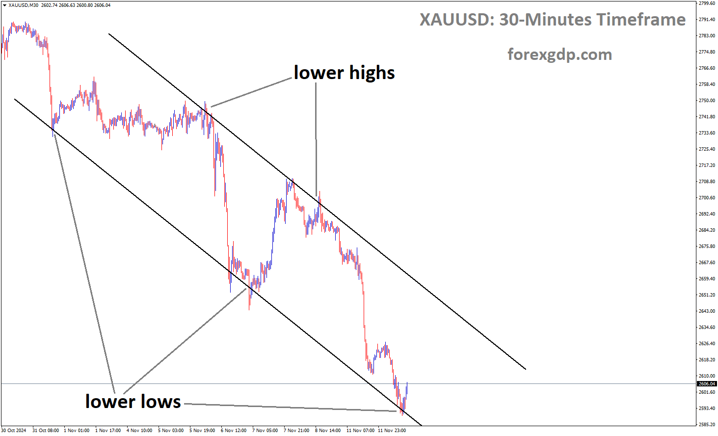 XAUUSD is moving in a downtrend channel, and the market has rebounded from the lower low area of the channel