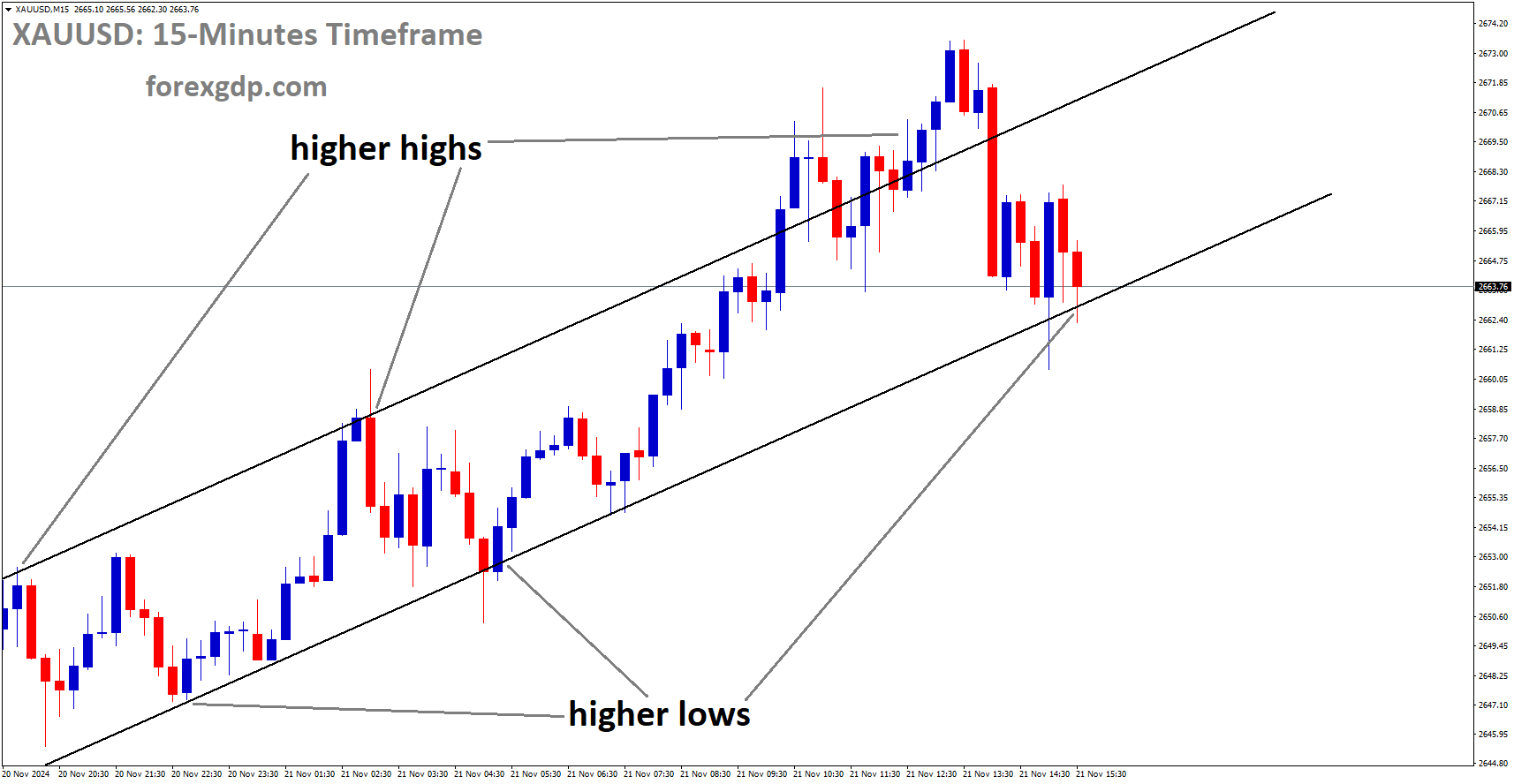 XAUUSD is moving in an Ascending channel, and the market has reached the higher low area of the channel