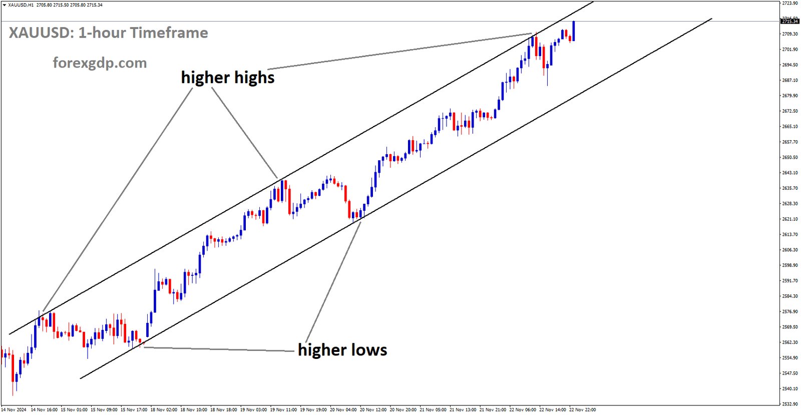 XAUUSD is moving in an uptrend channel