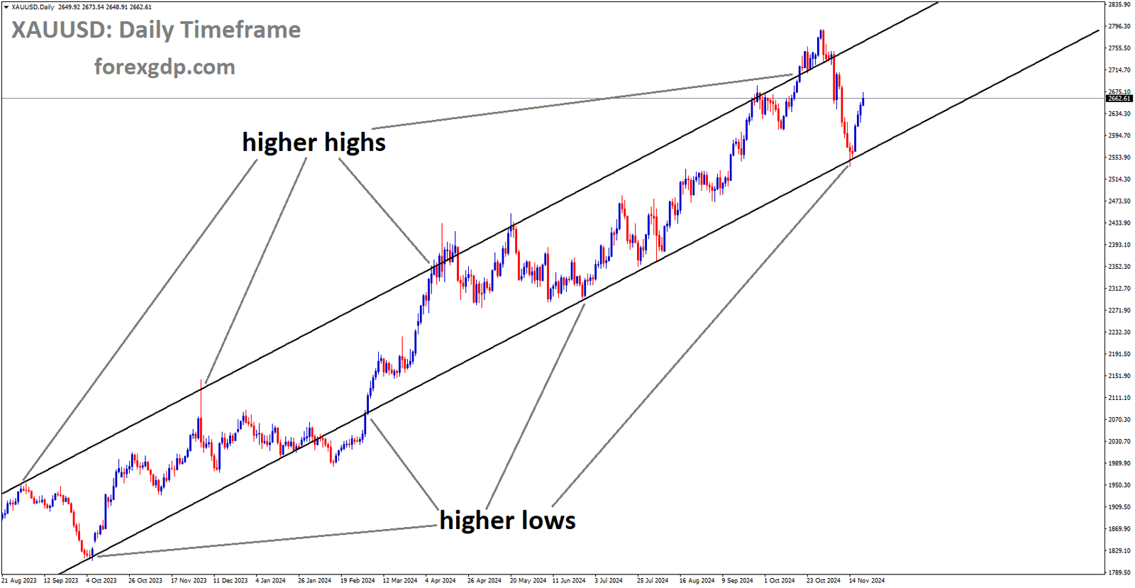 XAUUSD is moving in an uptrend channel, and the market has rebounded from the higher low area of the channel