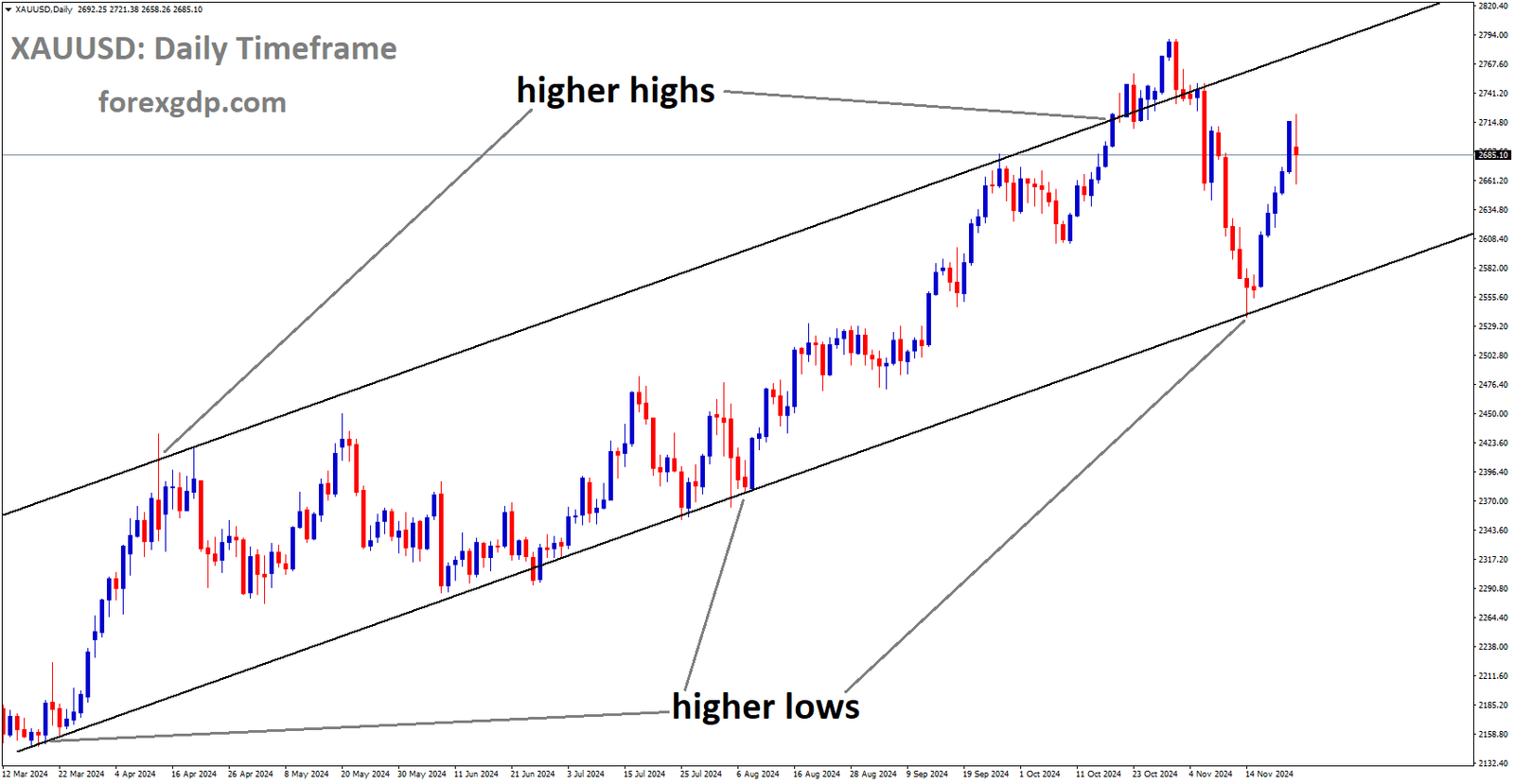 XAUUSD is moving in an uptrend channel, and the market has rebounded from the higher low area of the channel