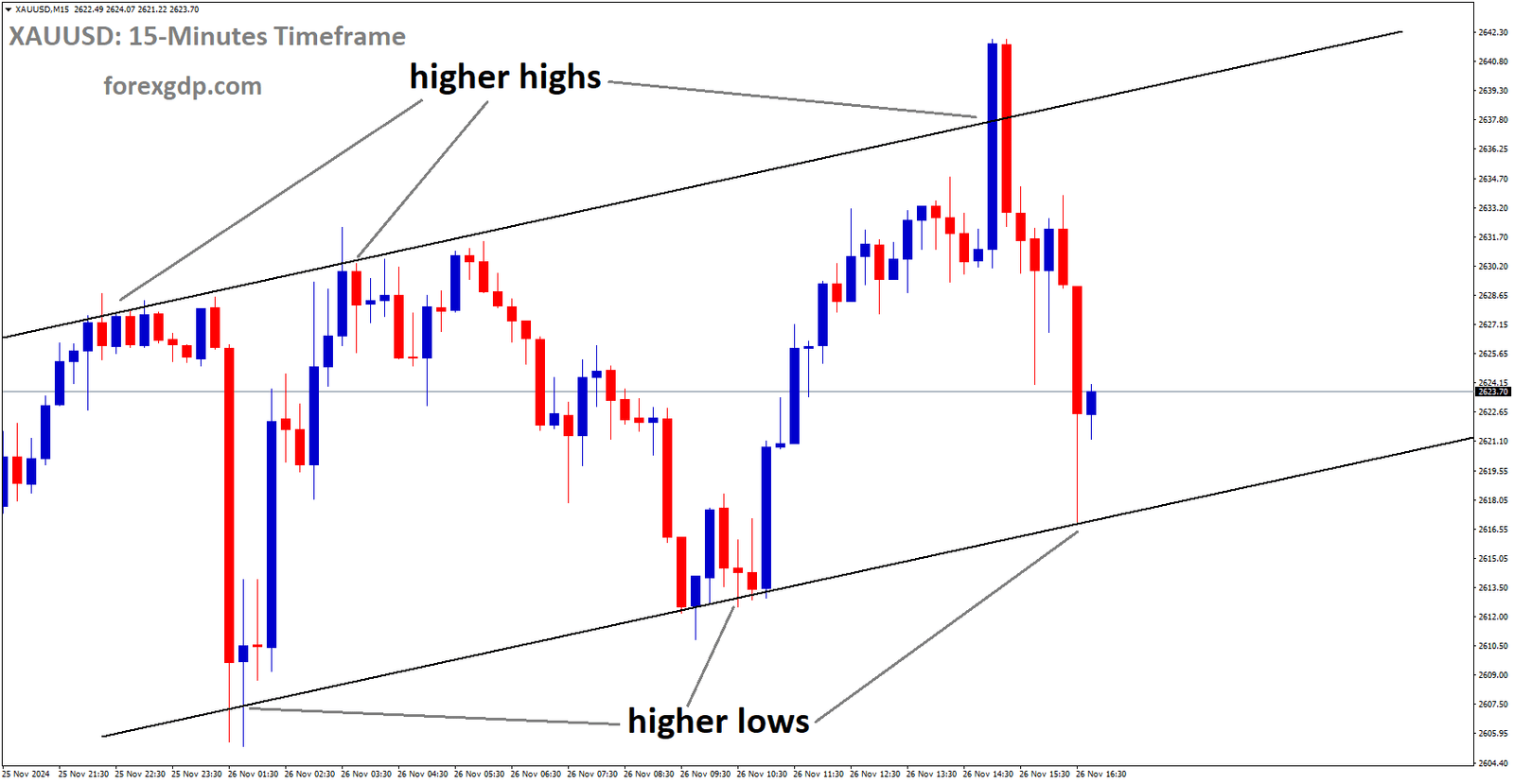 XAUUSD is moving in an uptrend channel, and the market has rebounded from the higher low area of the channel