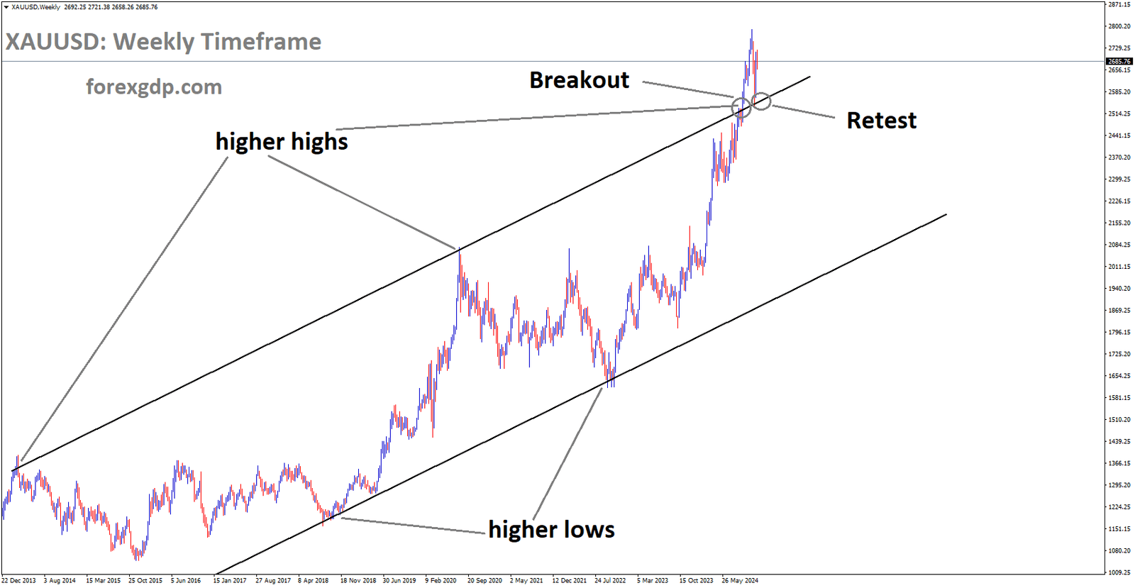 XAUUSD is rebounding after retesting the broken higher high area