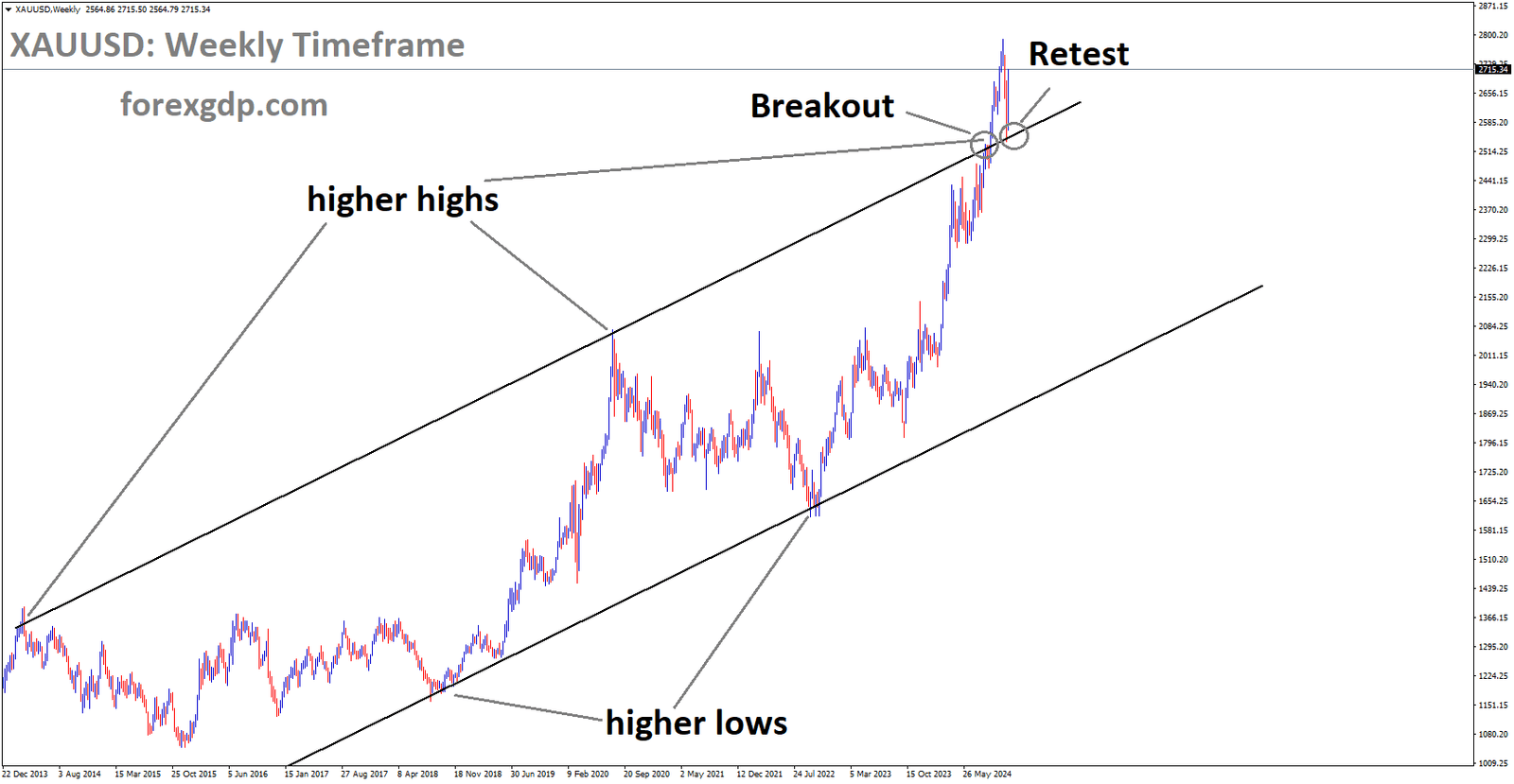 XAUUSD is rebounding after retesting the broken higher high area