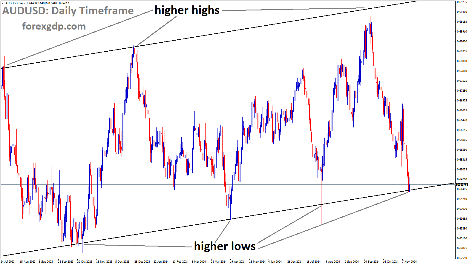 AUDUSD is moving in an Ascending channel, and the market has reached the higher low area of the channel