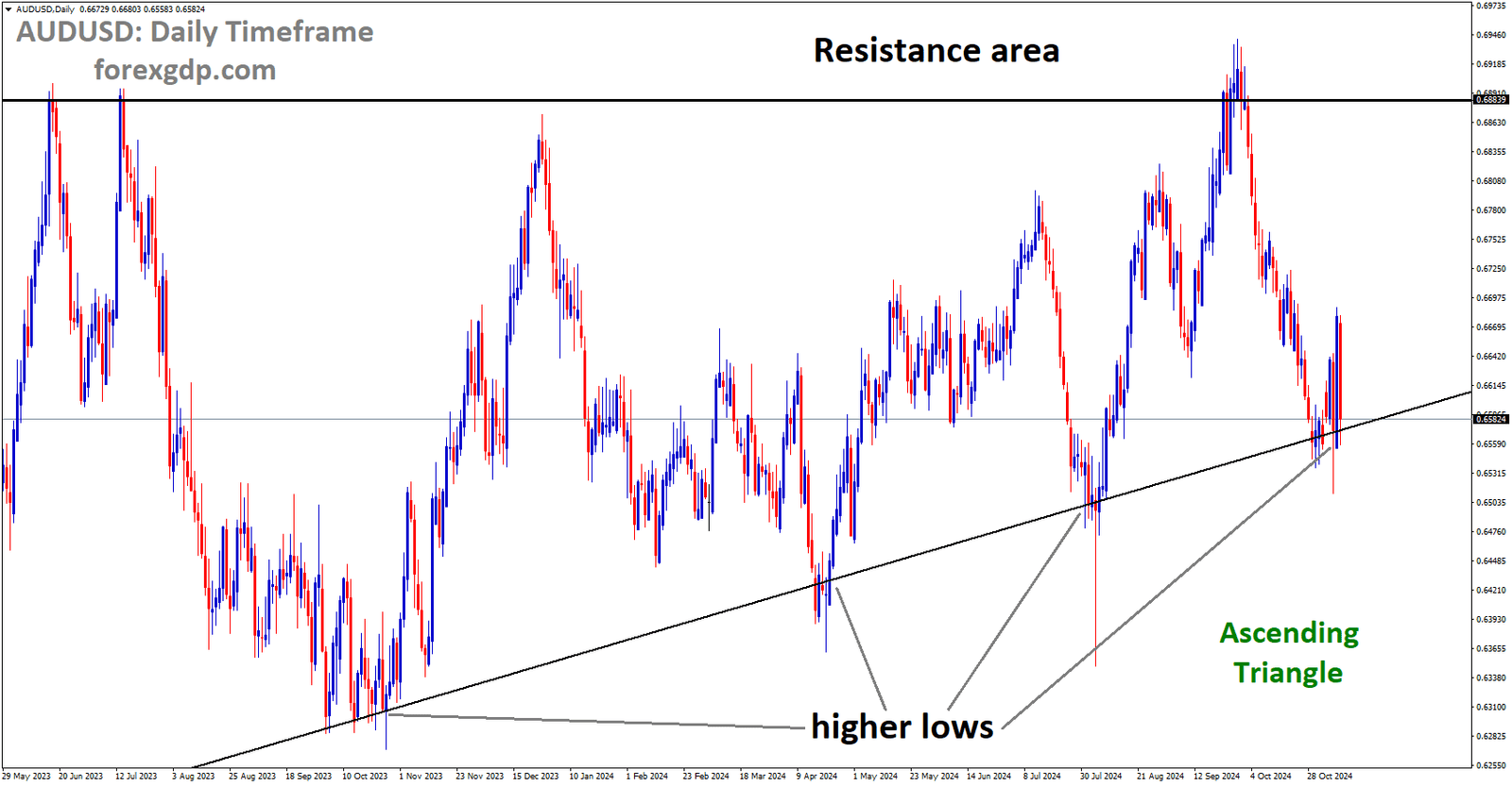 AUDUSD is moving in the Ascending Triangle, and the market has reached the higher low area of the channel