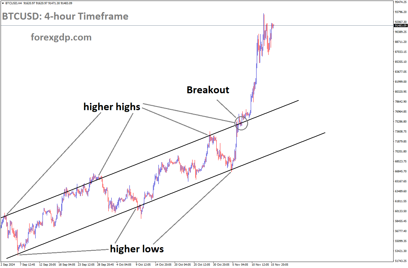 BTCUSD has broken the Ascending channel in the upside