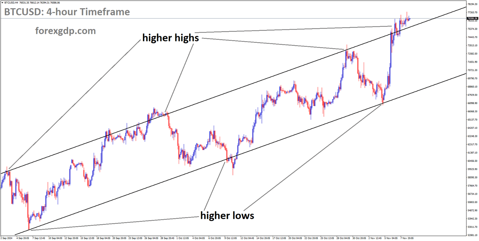 BTCUSD is moving in an Ascending channel, and the market has reached the higher high area of the channel