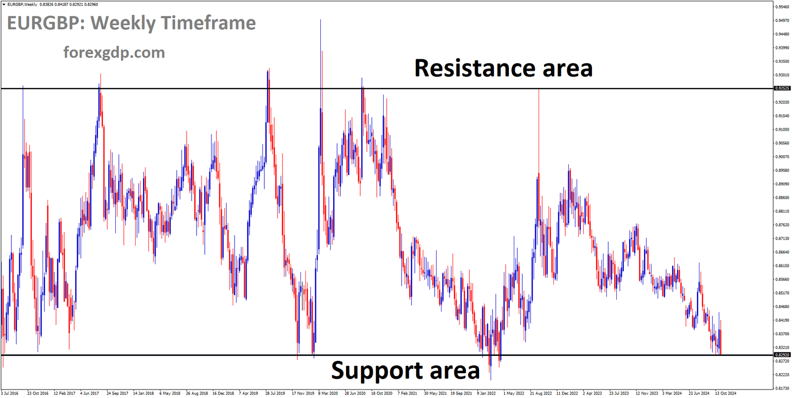 EURGBP is moving in a box pattern, and the market has reached the support area of the pattern