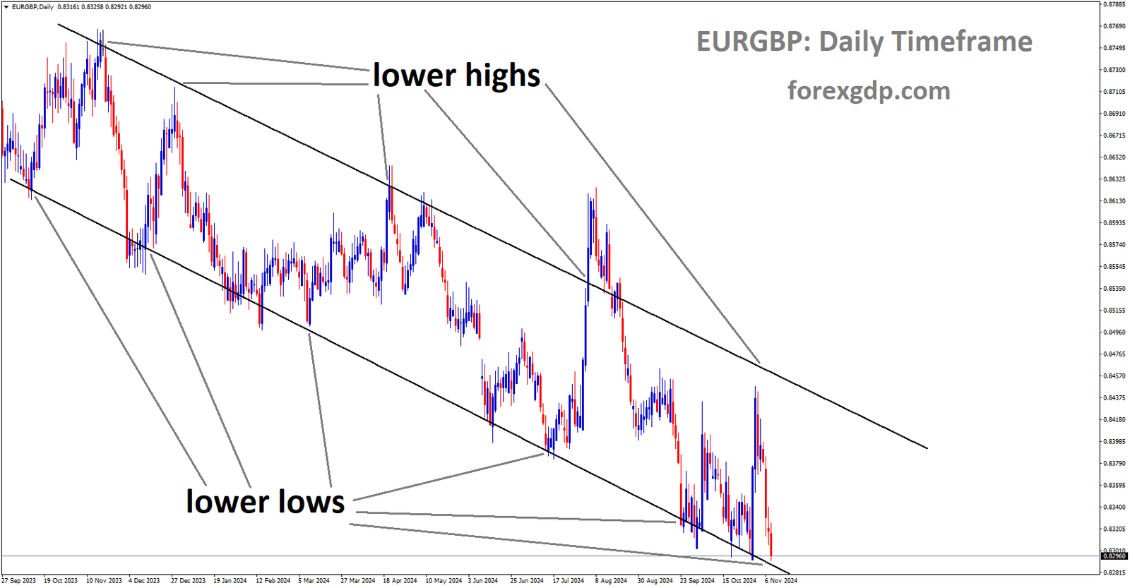 EURGBP is moving in a downtrend channel, and the market has reached the lower low area of the channel