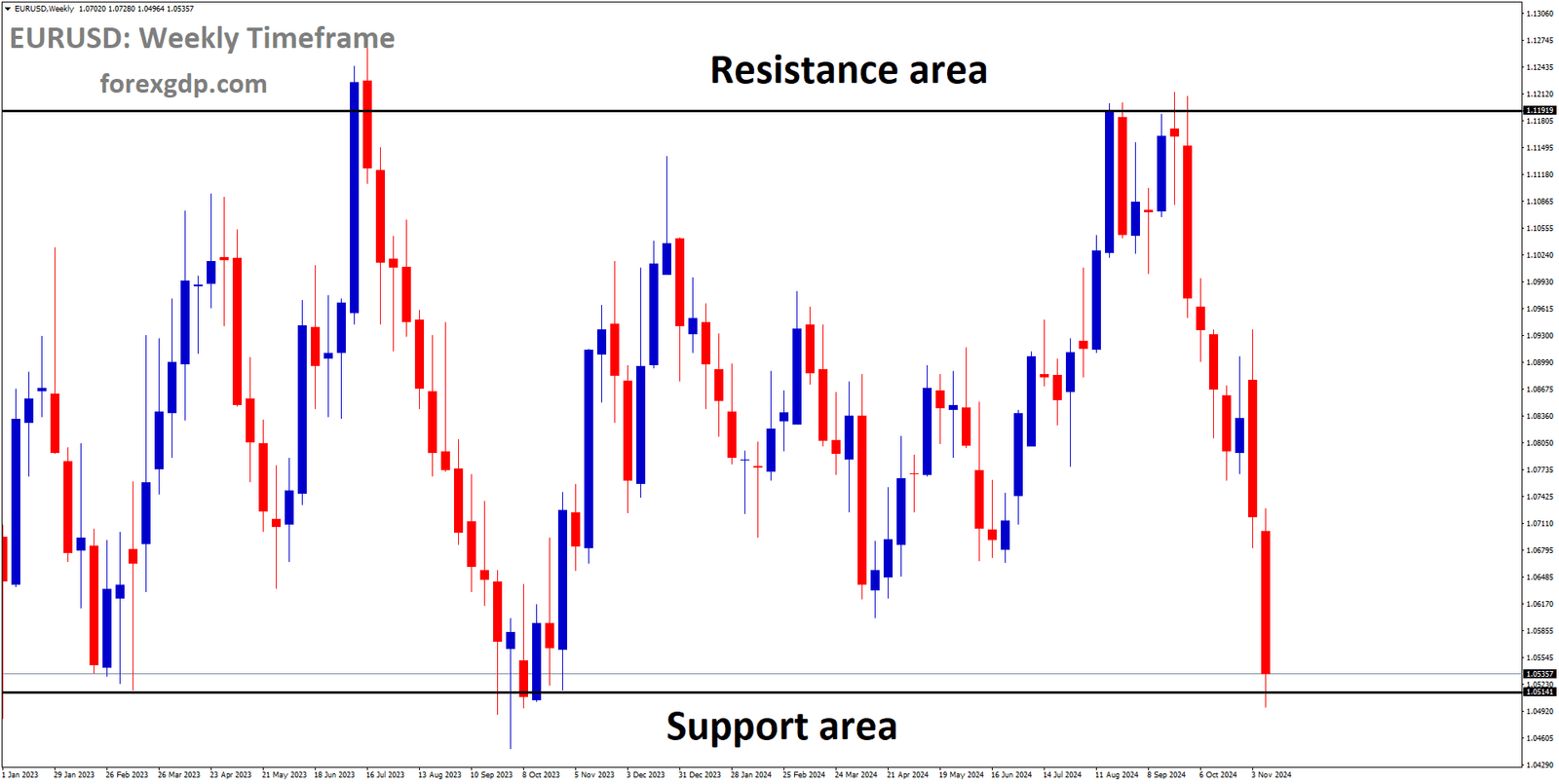 EURUSD is moving in a box pattern, and the market has reached the support area of the pattern