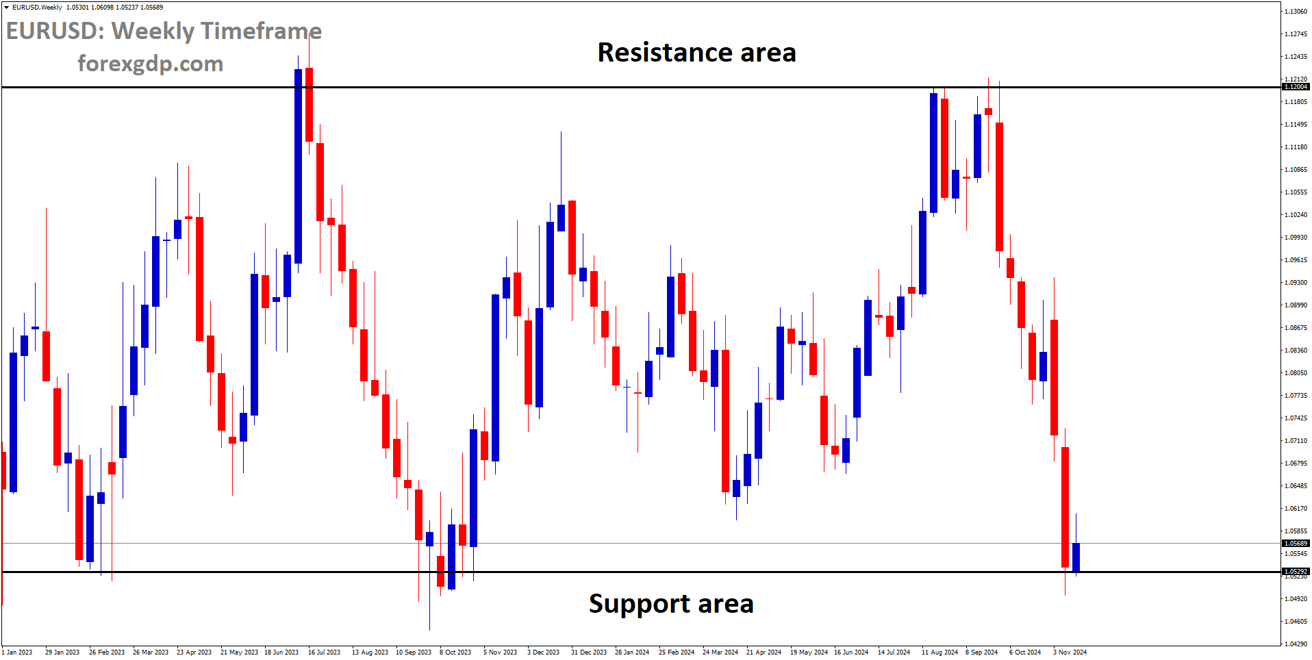 EURUSD is moving in a box pattern, and the market has reached the support area of the pattern