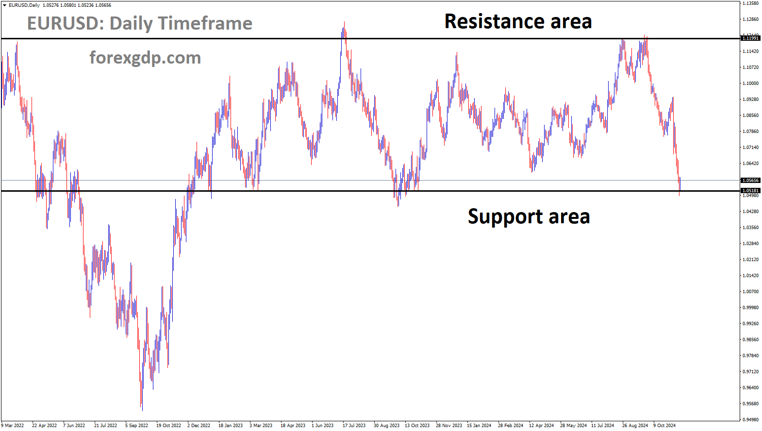 EURUSD is moving in a box pattern, and the market has reached the support area of the pattern