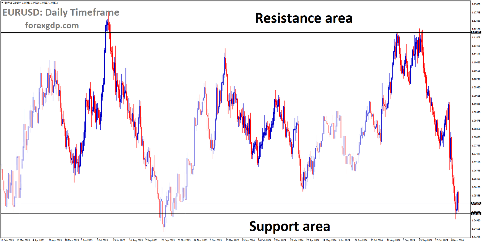 EURUSD is moving in a box pattern