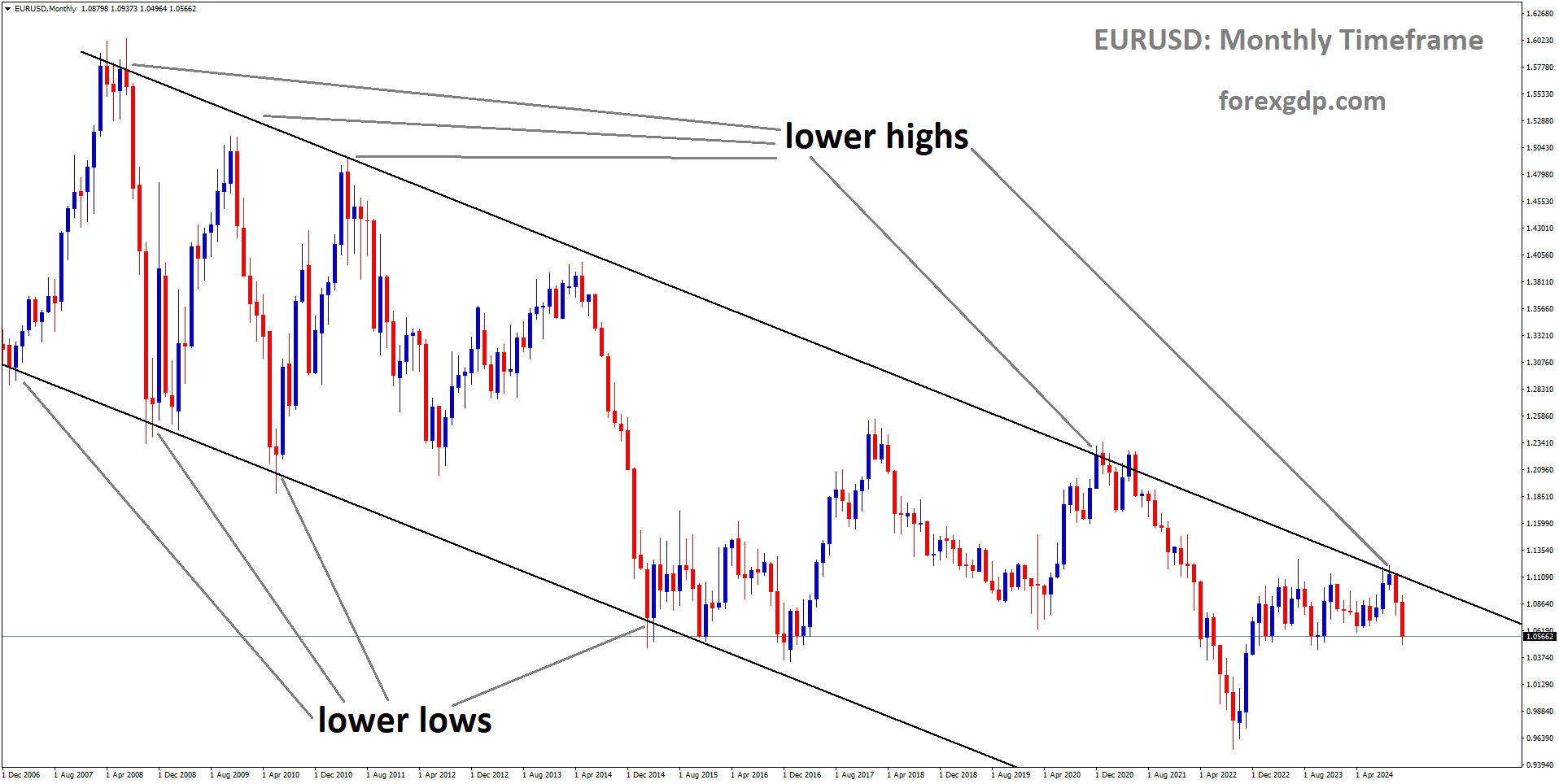 EURUSD is moving in a descending channel, and the market has fallen from the lower high area of the channel