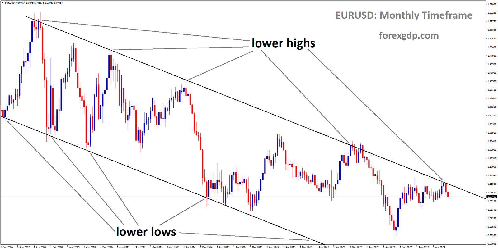 EURUSD is moving in a descending channel, and the market has fallen from the lower high area of the channel