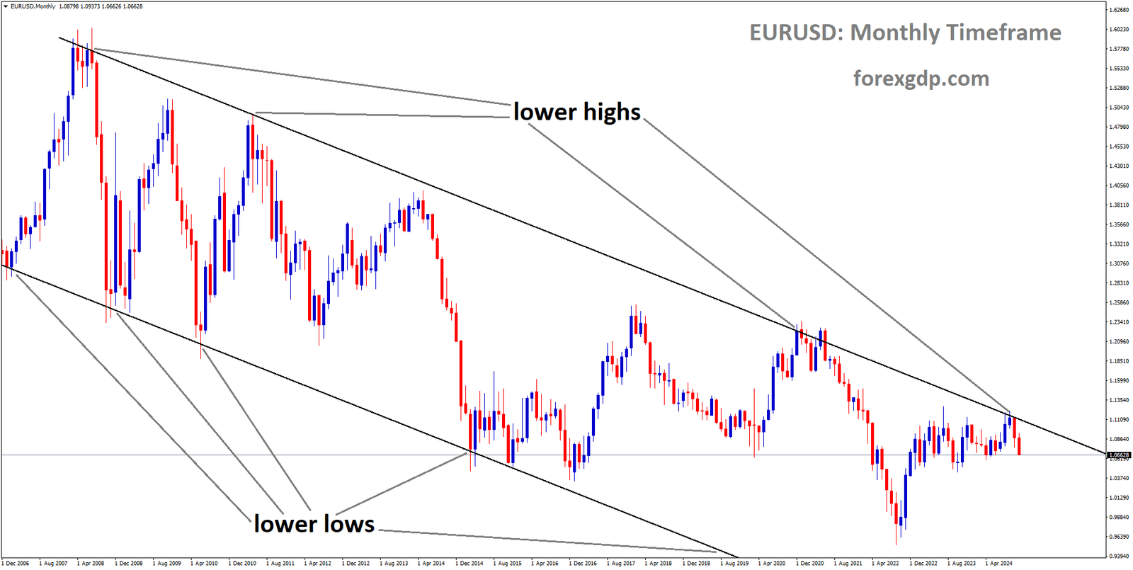 EURUSD is moving in a downtrend channel, and the market has fallen from the lower high area of the channel