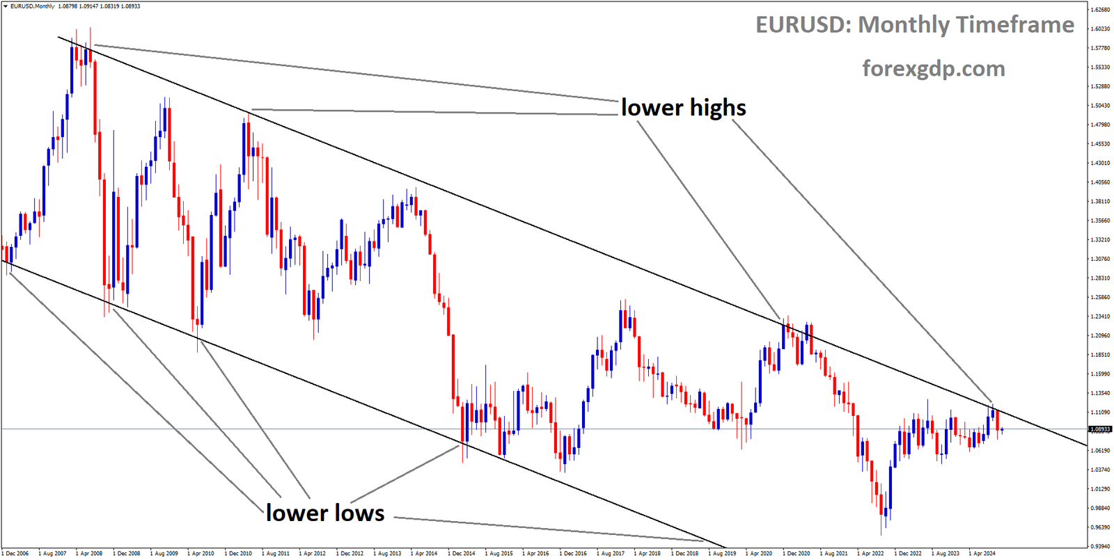 EURUSD is moving in a downtrend channel, and the market has reached the lower high area of the channel