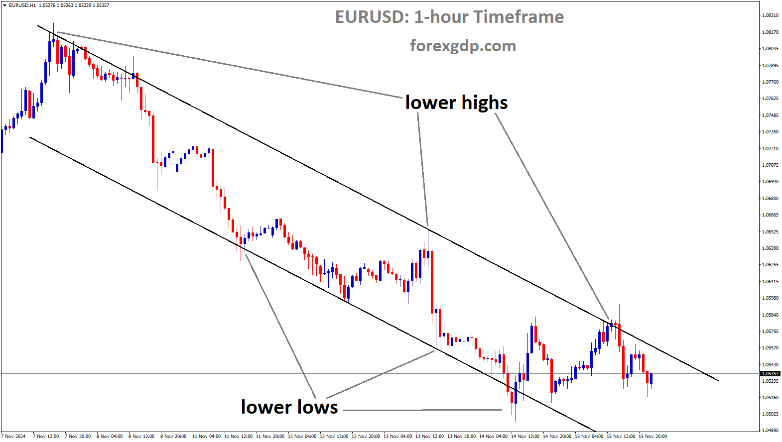 EURUSD is moving in a downtrend channel