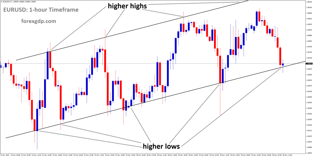 EURUSD is moving in an Ascending channel, and the market has reached the higher low area of the channel