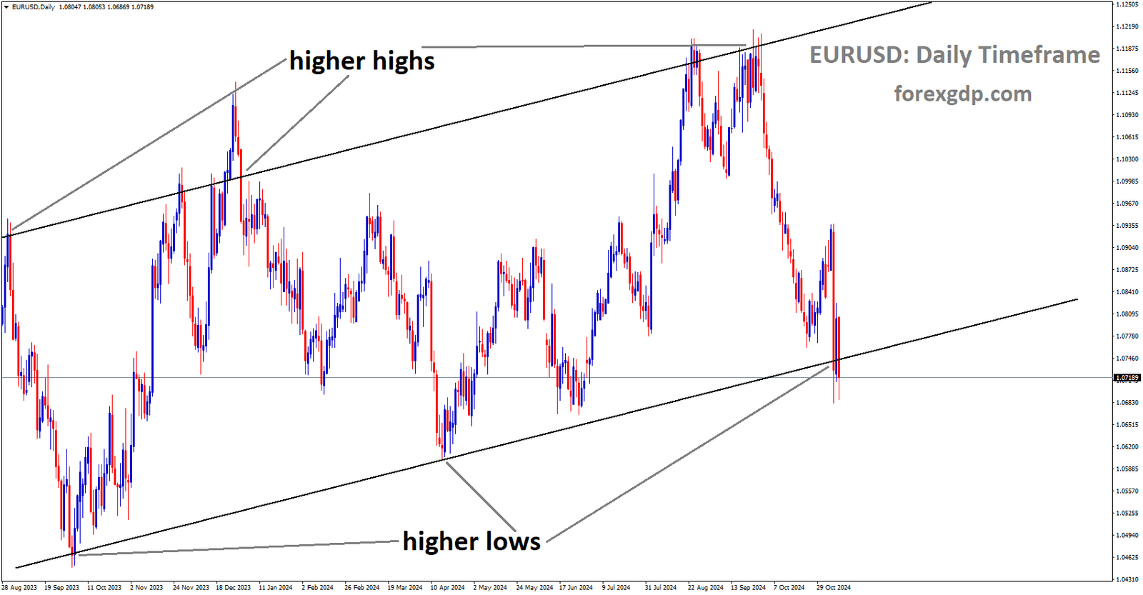 EURUSD is moving in an Ascending channel, and the market has reached the higher low area of the channel