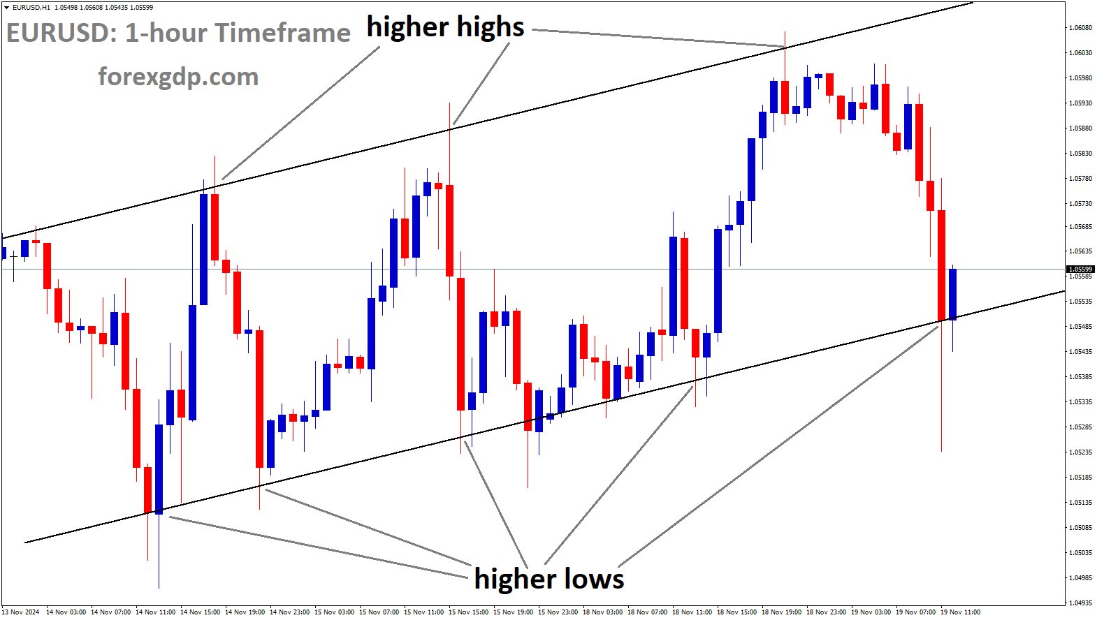 EURUSD is moving in an uptrend channel