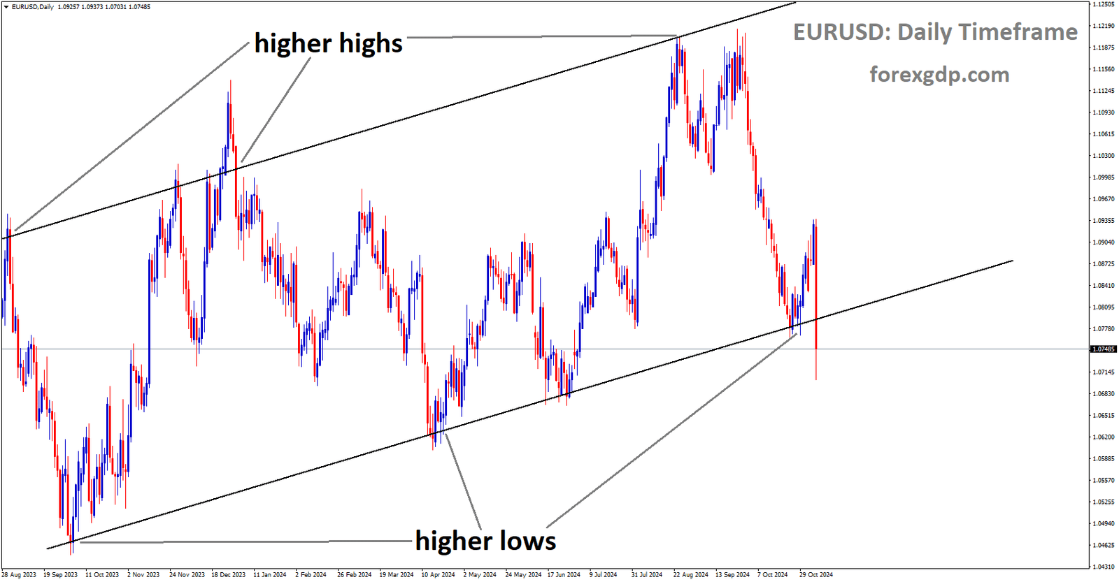 EURUSD is moving in an uptrend channel, and the market has reached the higher low area of the channel