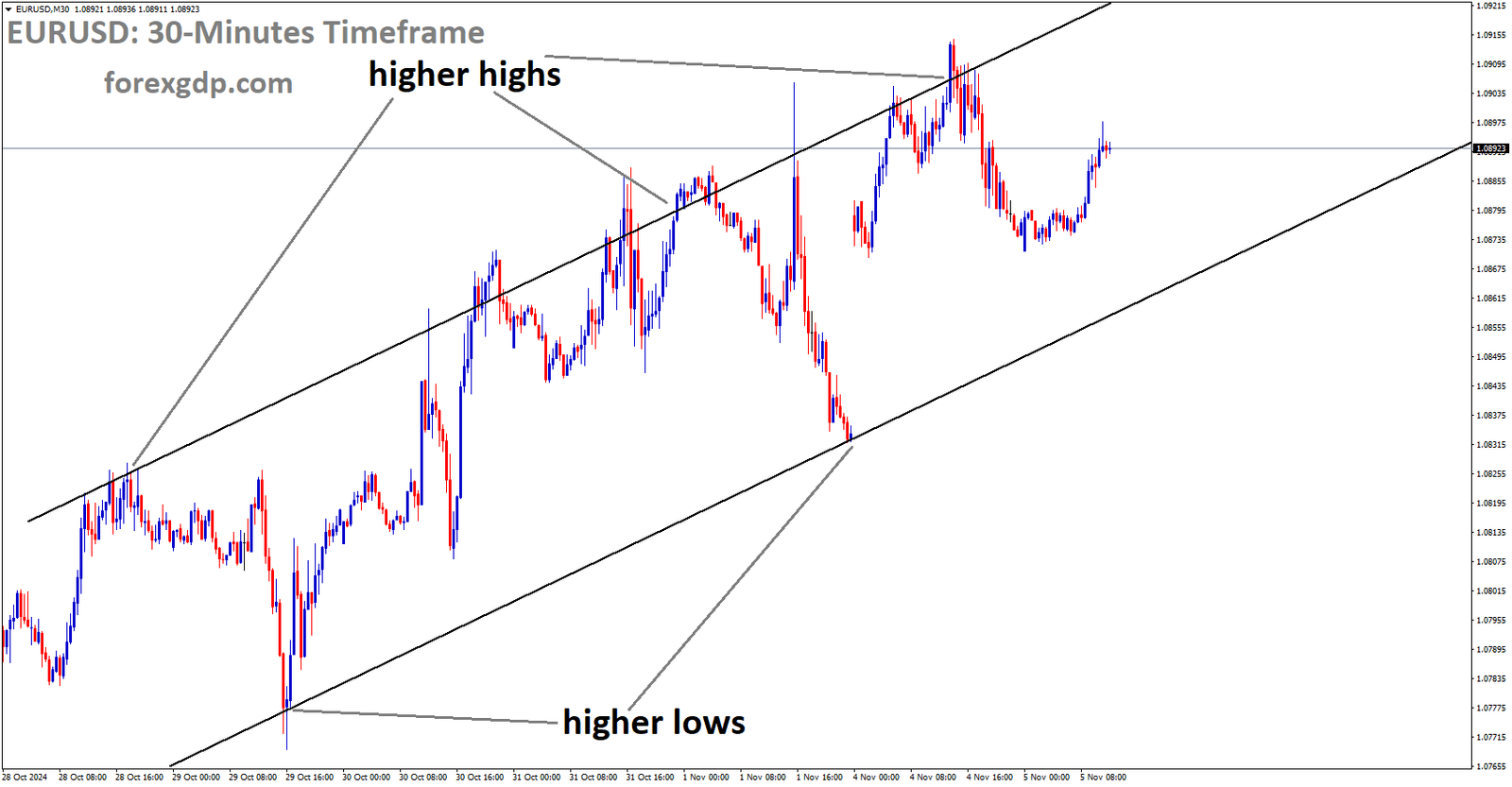 EURUSD is moving in the Uptrend channel, and the market has fallen from the higher high area of the channel